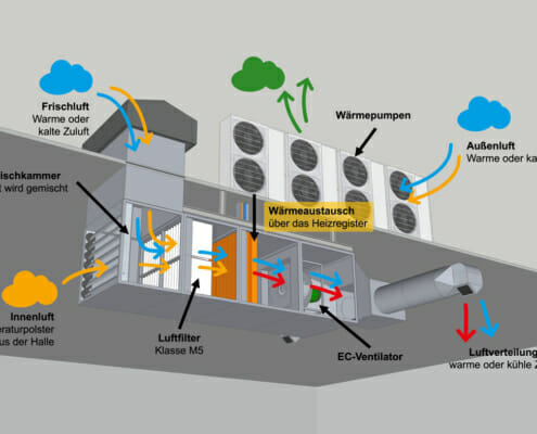 Mit dem LK Warmlufterzeuger GCS wird zu 100 % die Außenluft genutzt, um über Wärmepumpen die Wärme zu gewinnen